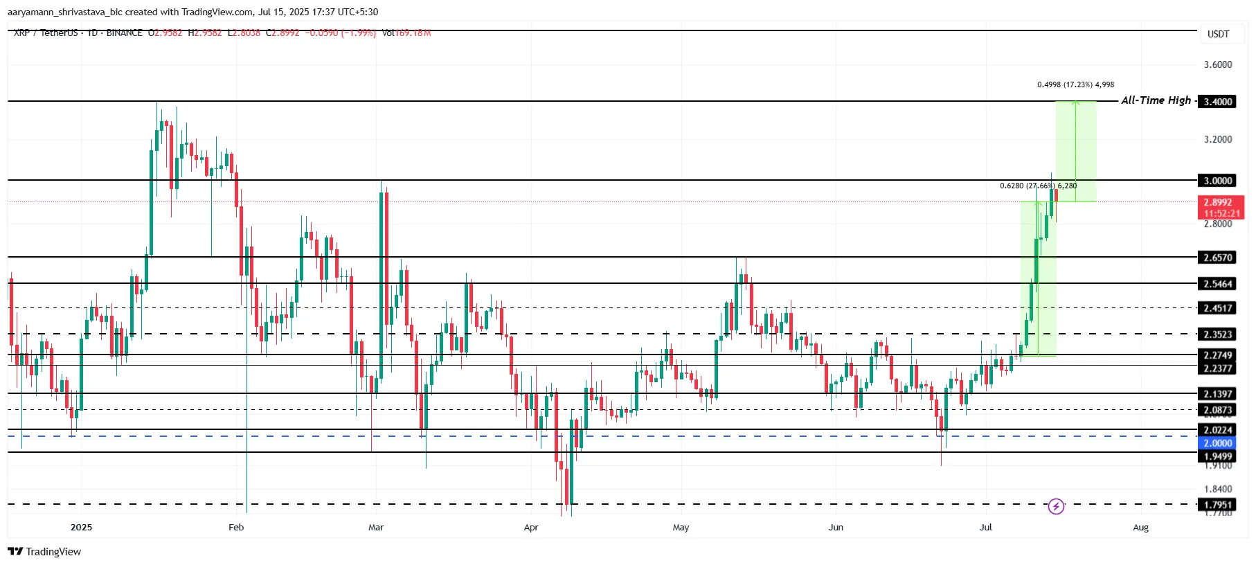 XRP Price Analysis.