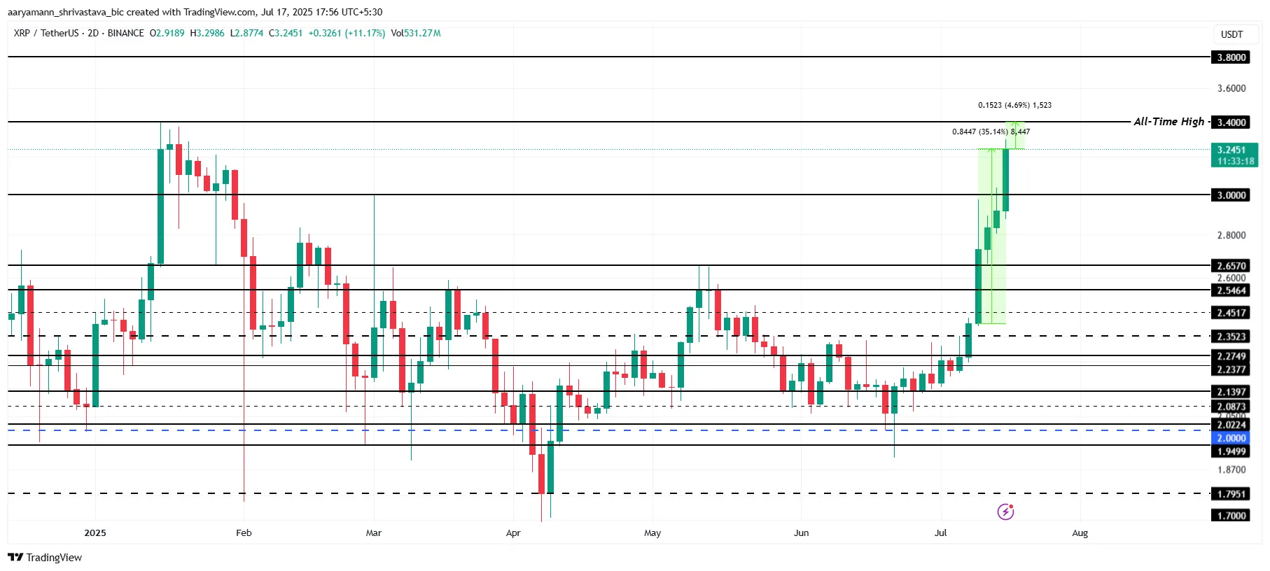 XRP Price Analysis.
