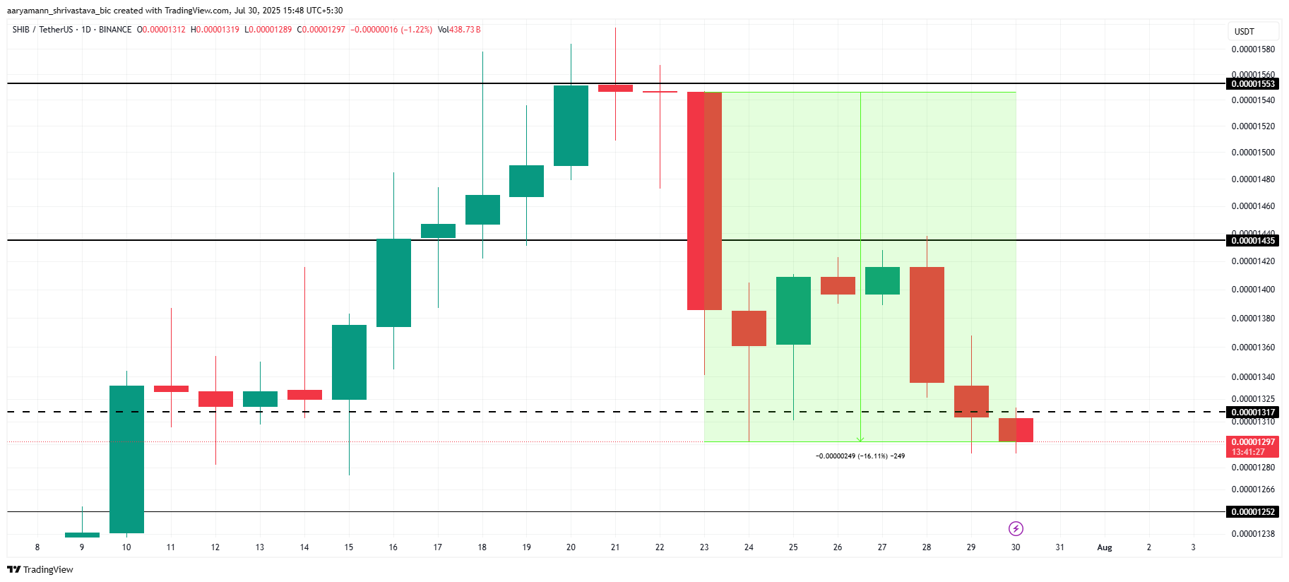 Shiba Inu Price Analysis.