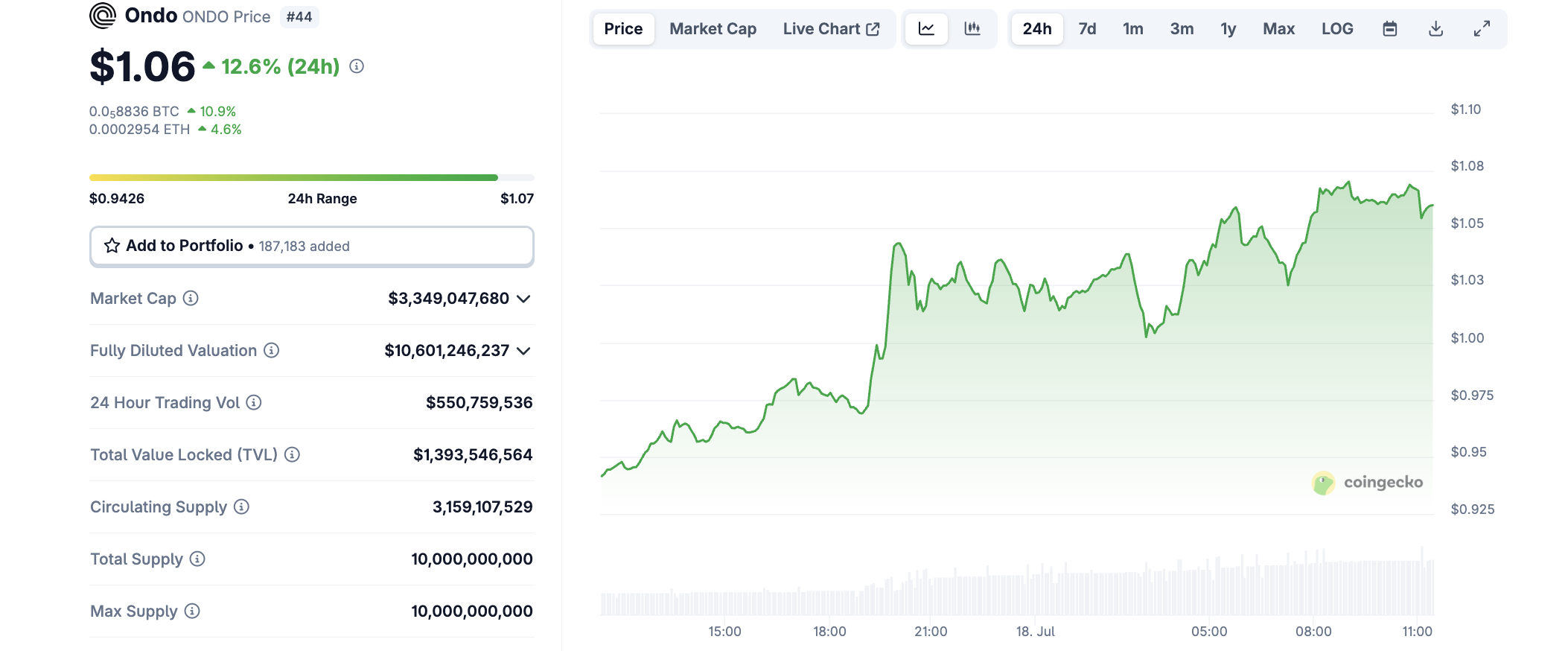 ONDO 가격 변동. 출처: CoinGecko