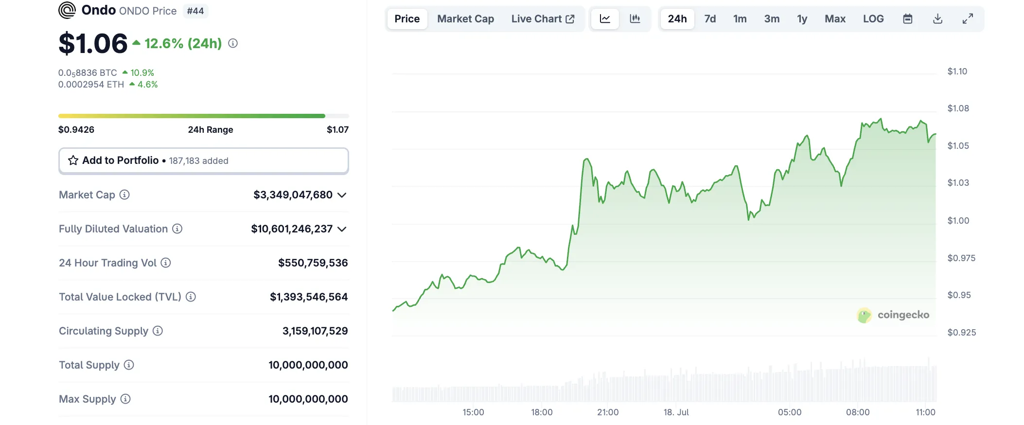 ONDO 가격 변동. 출처: CoinGecko