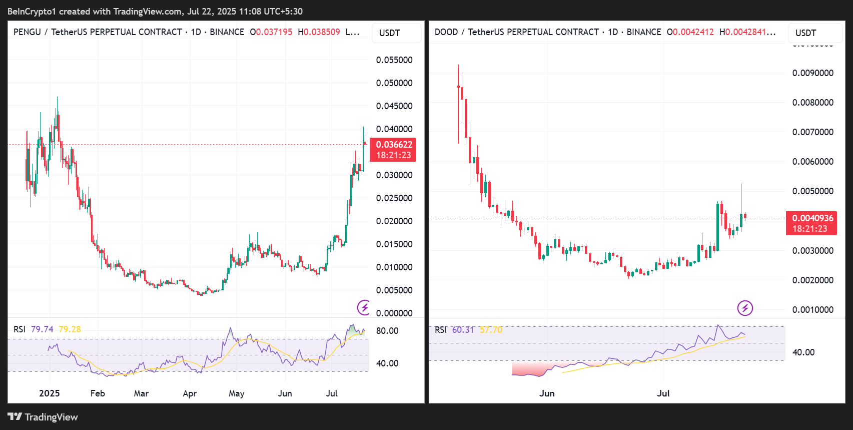 PENGU/USDT 및 DOOD/USDT 가격 성과