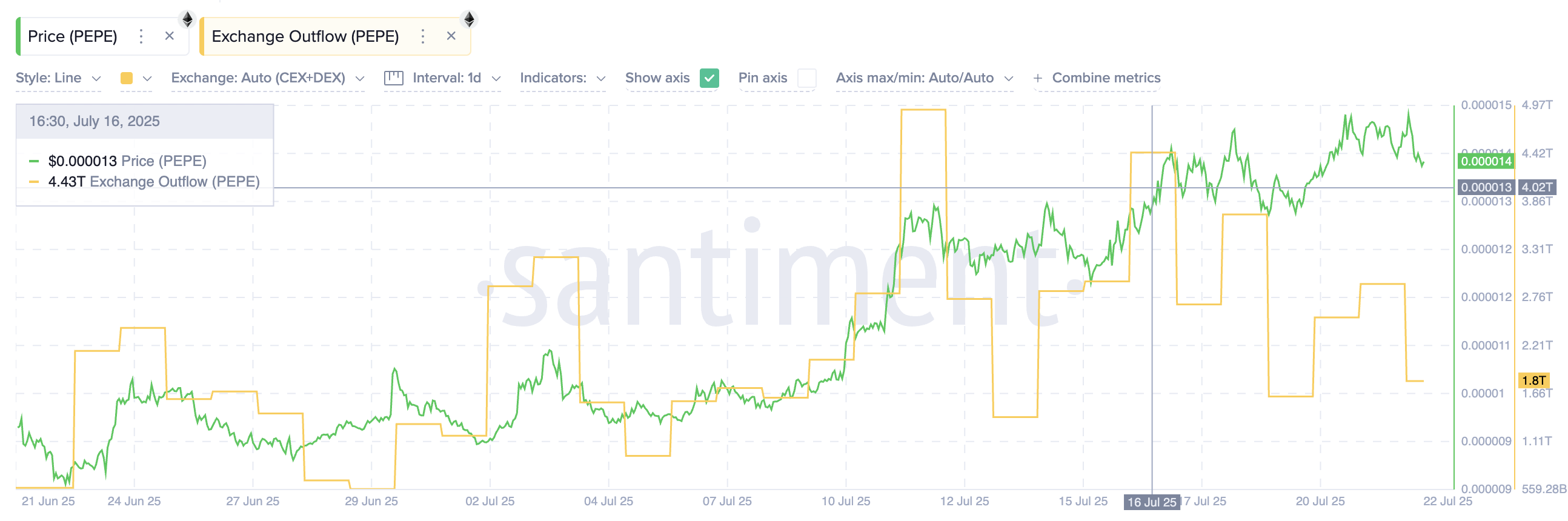 PEPE 가격 및 거래소 유출