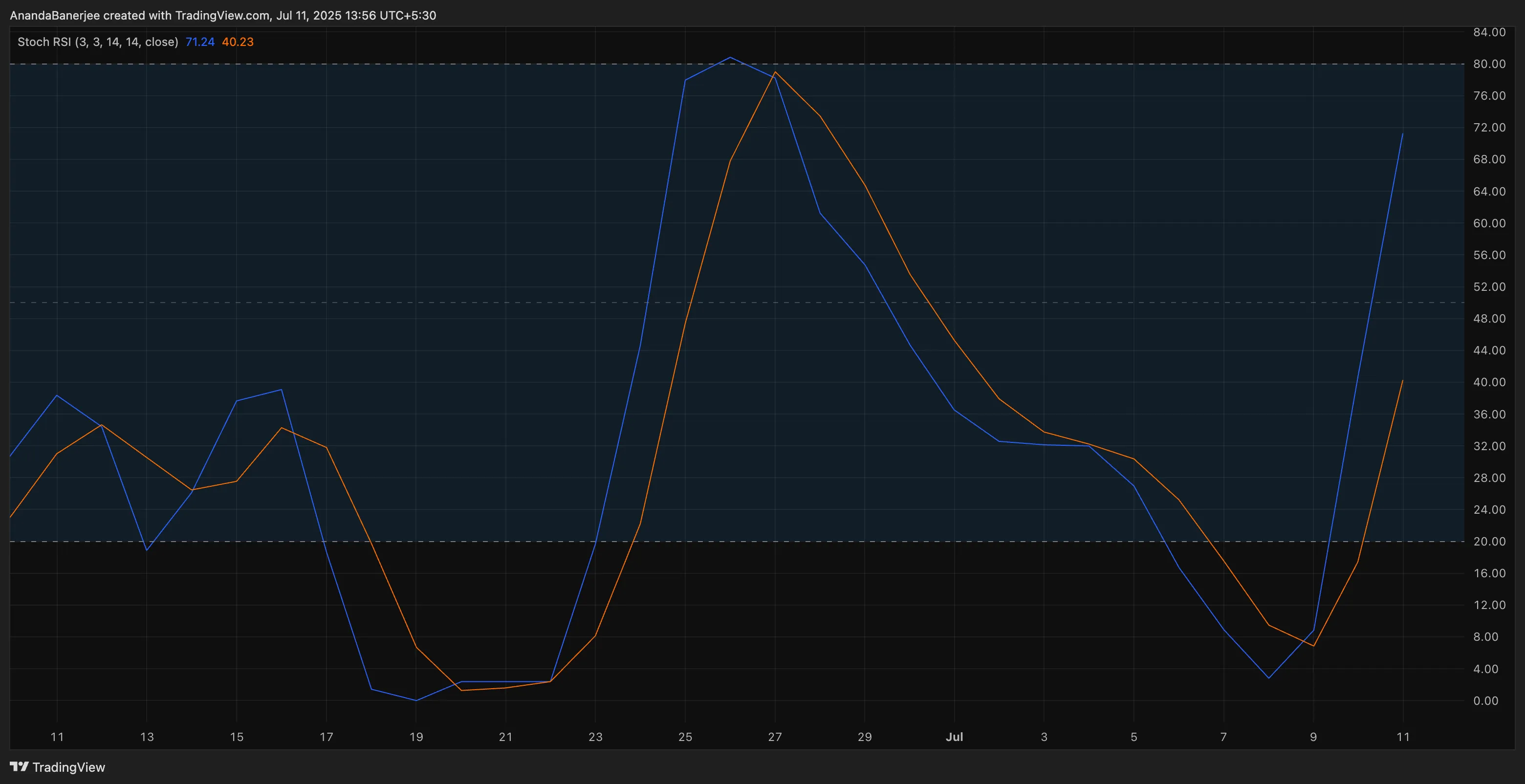 Another bullish signal for PI price (Stochastic RSI): TradingView