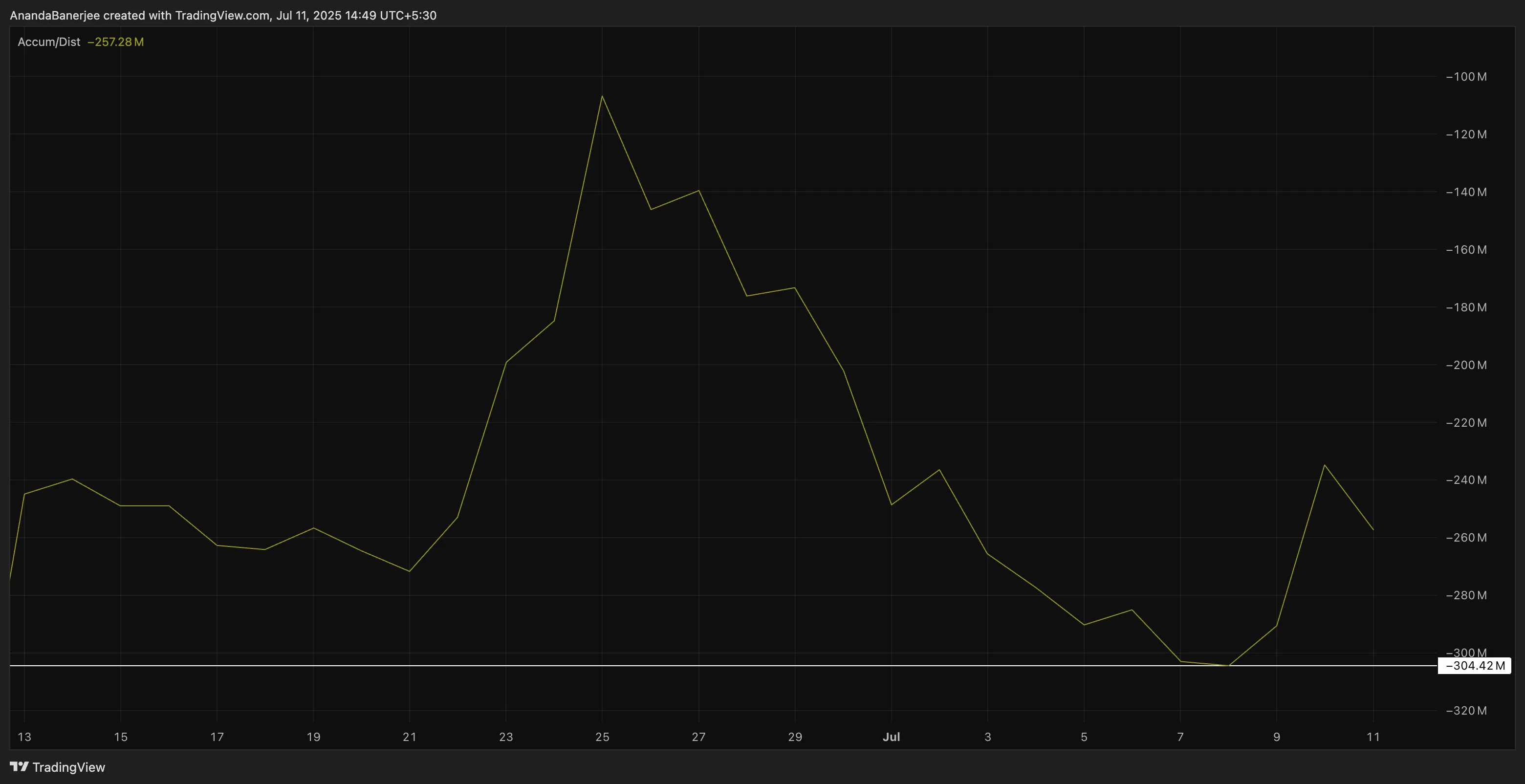 PI accumulation distribution line: TradingView