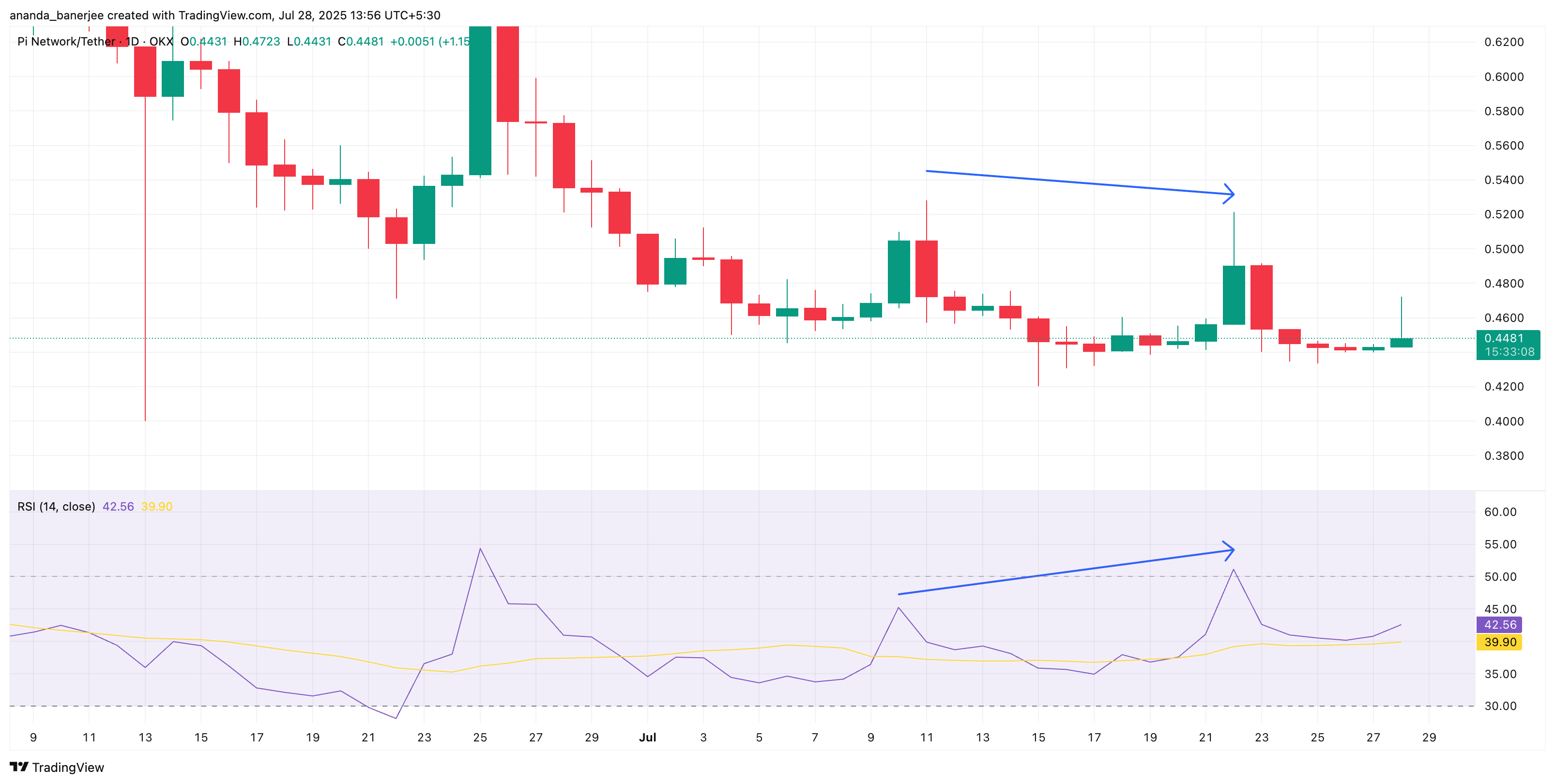 PI 가격과 RSI 분기