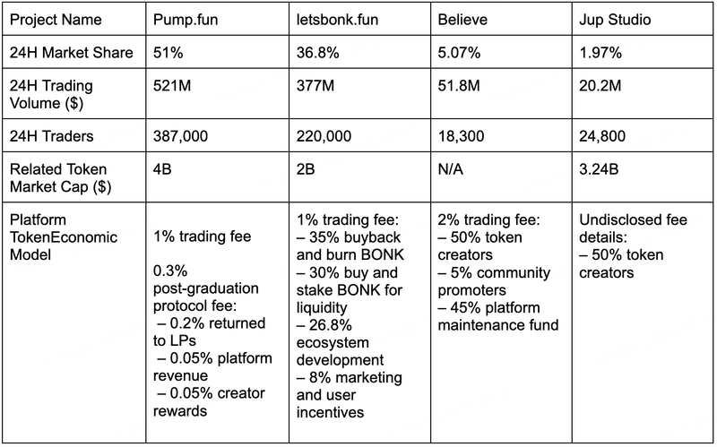 다른 경쟁자들과의 Pump.fun 비교. 출처: BitMart