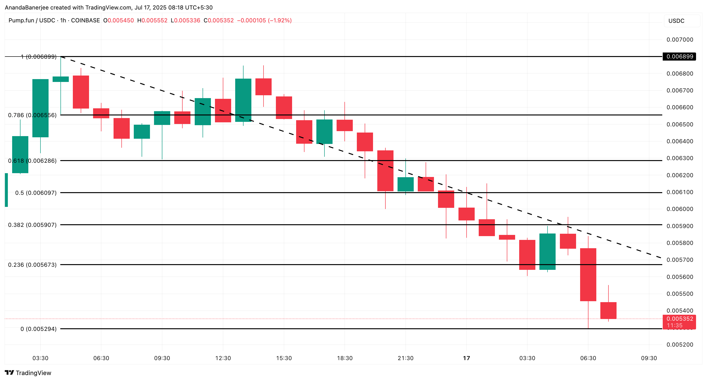 PUMP 가격 분석