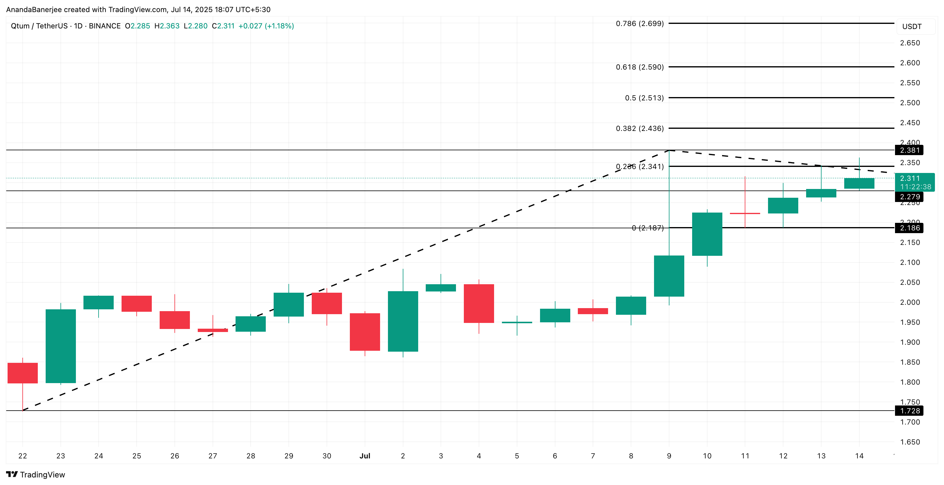 QTUM 가격 분석