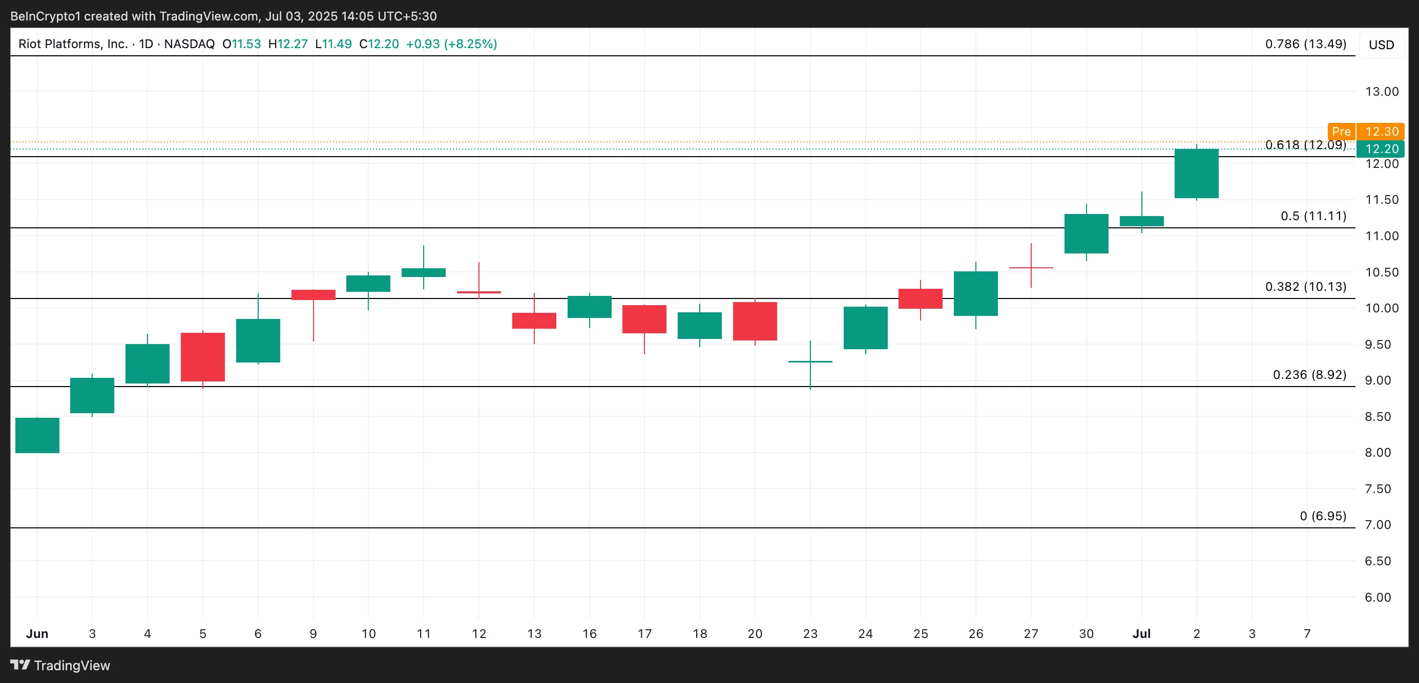 RIOT Price Analysis