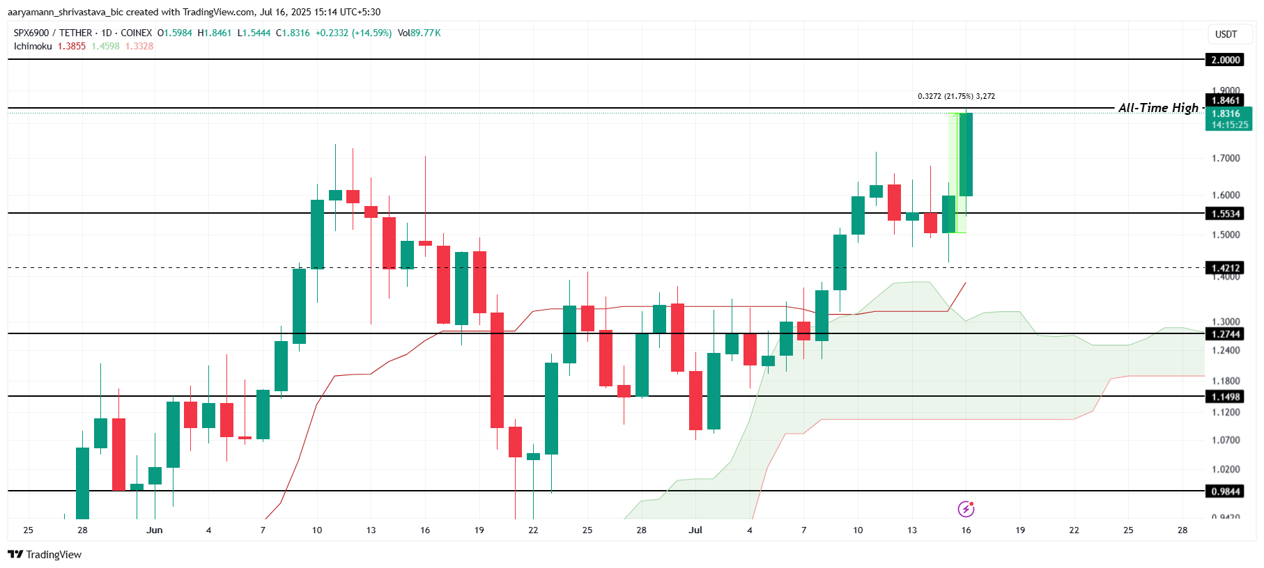 SPX 가격 분석.