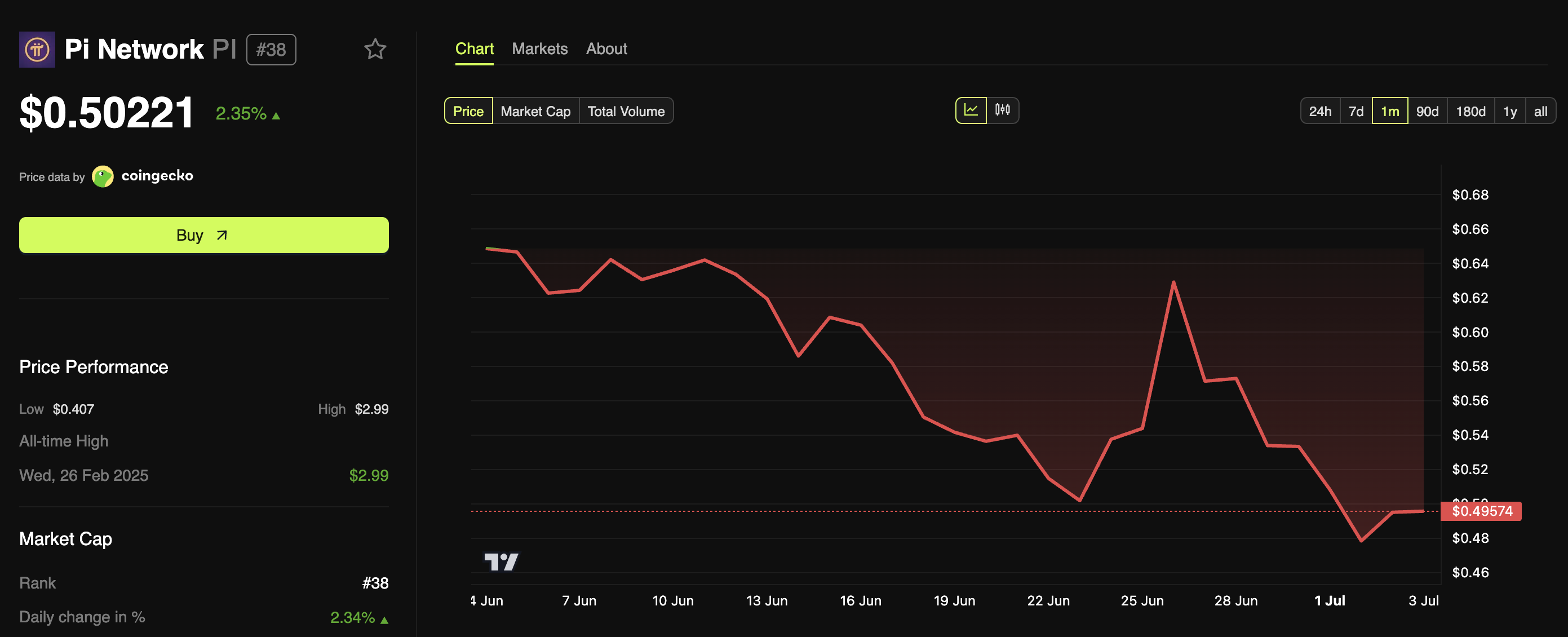 Pi Network Price Performance