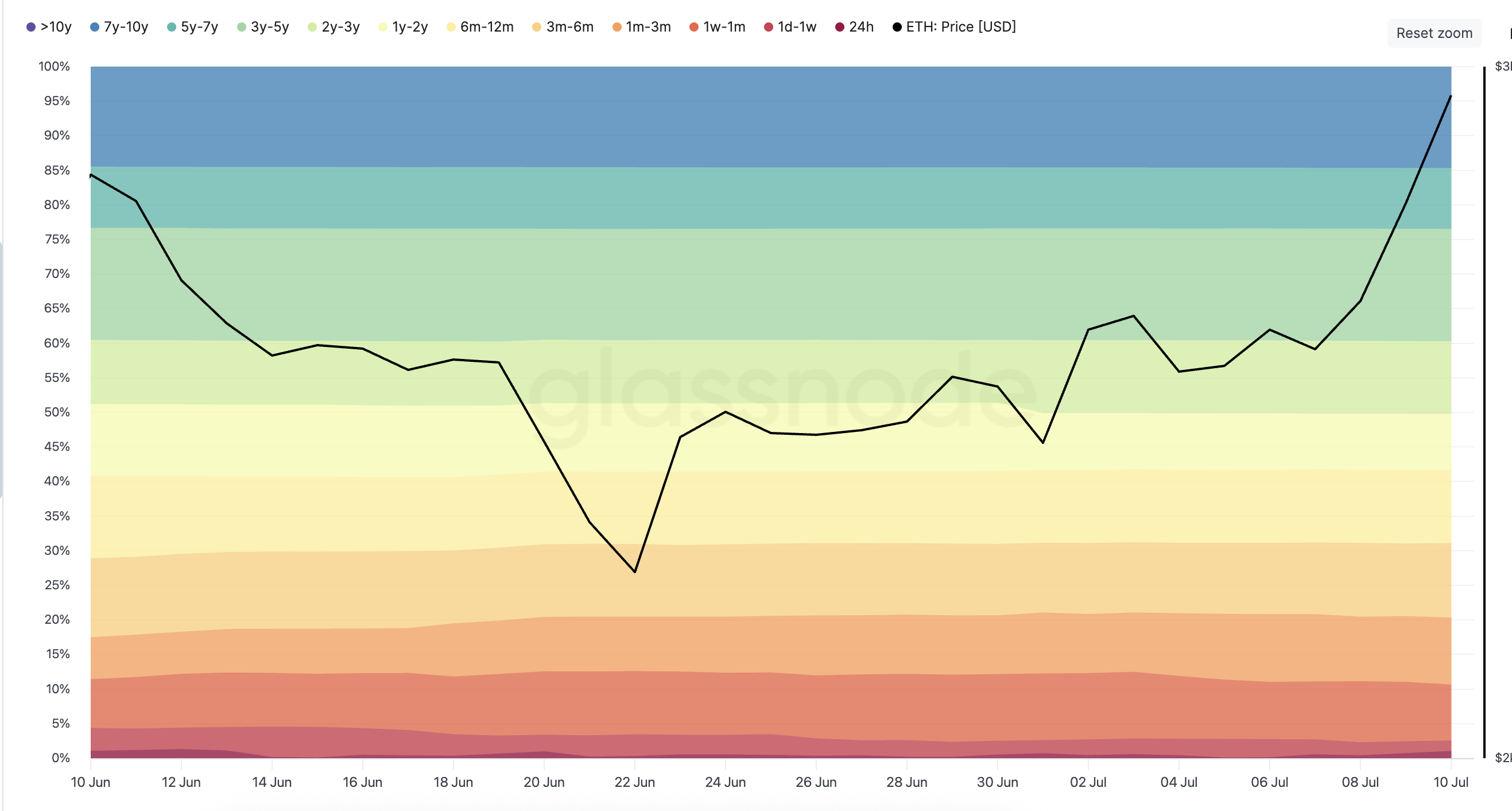 HODL 웨이브와 ETH 가격 (1개월 간격): 글래스노드
