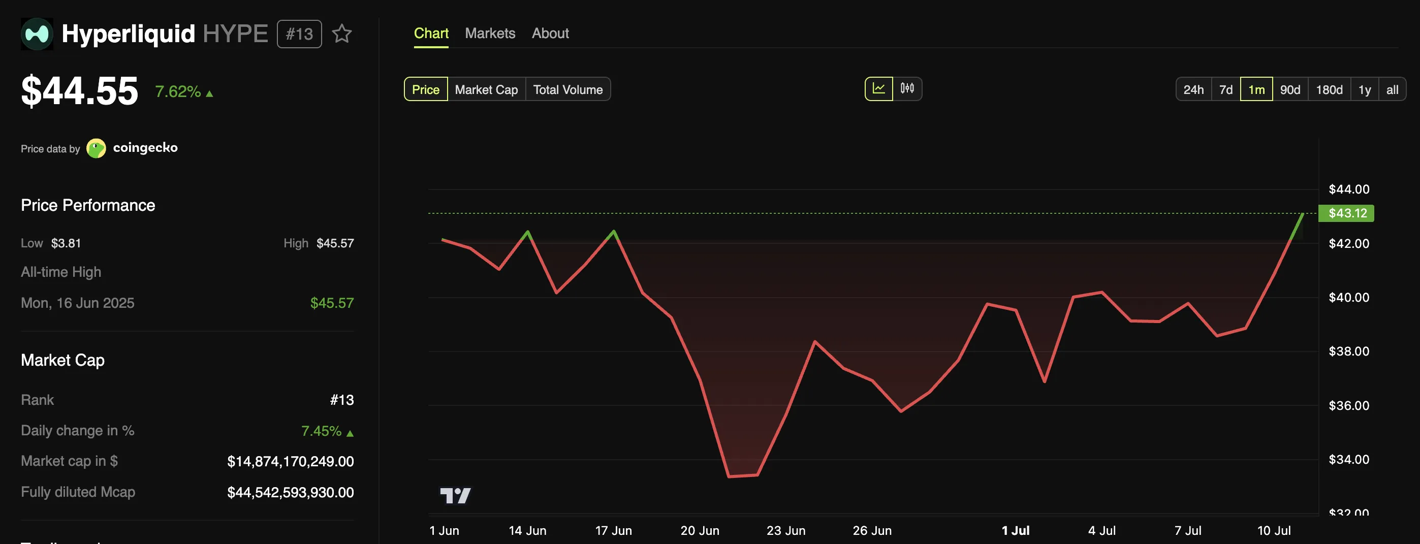 Hyperliquid (HYPE) Price Performance