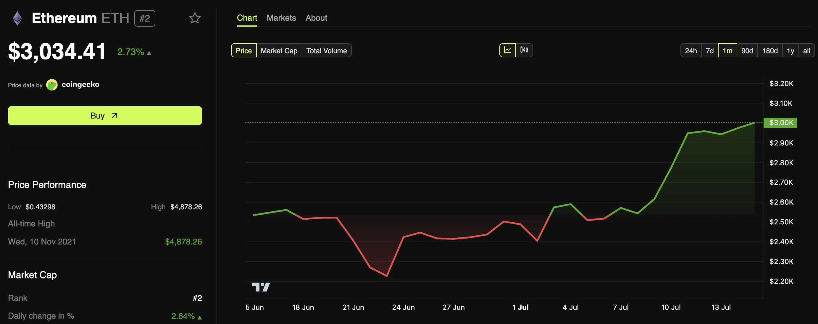 Ethereum (ETH) Price Performance