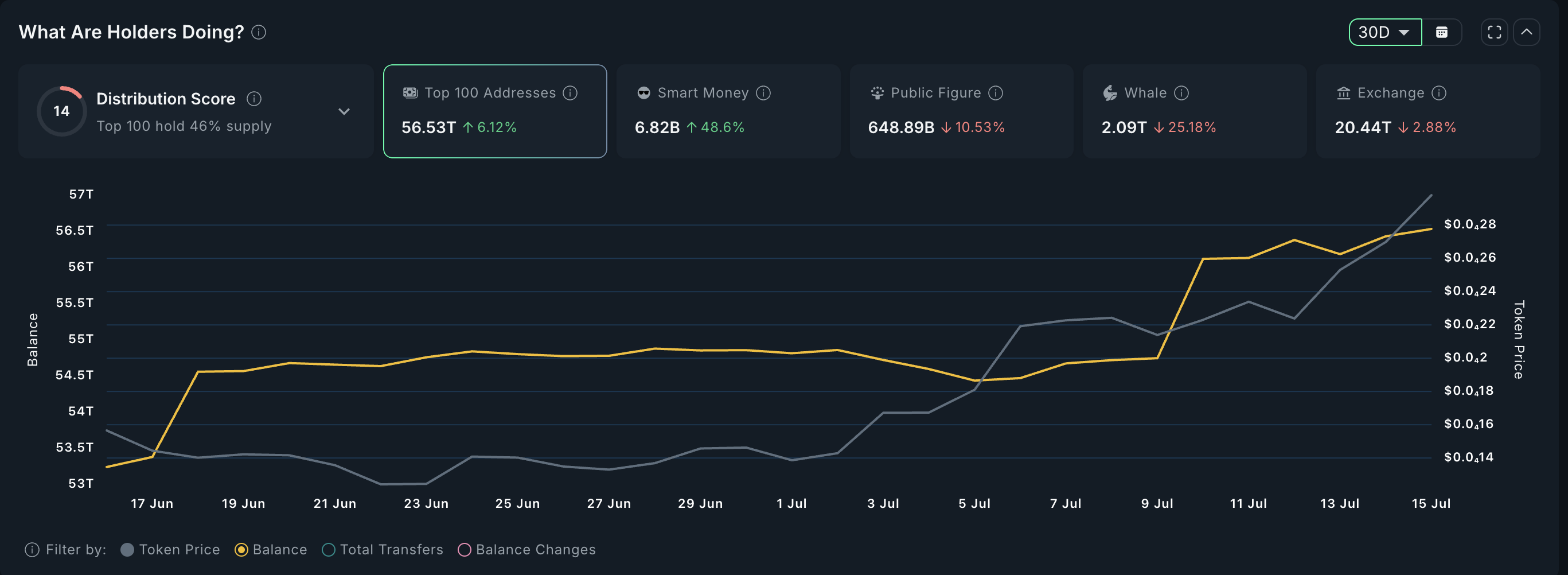 BONK 가격과 감소하는 거래소 보유량