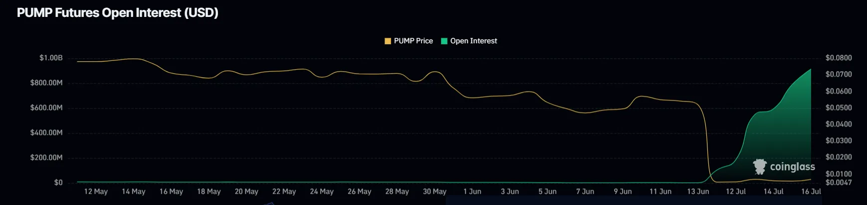 PUMP Open Interest.