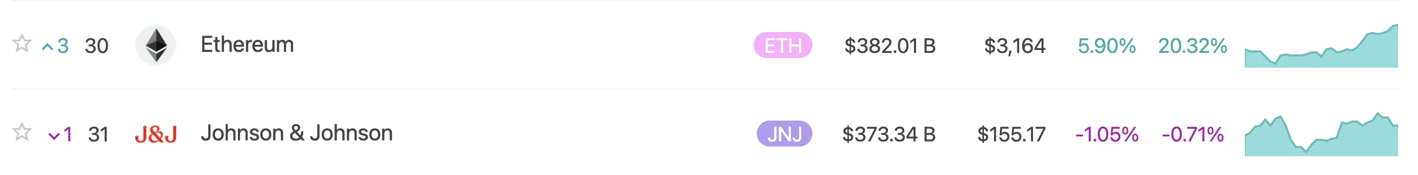 이더리움이 존슨앤드존슨을 추월