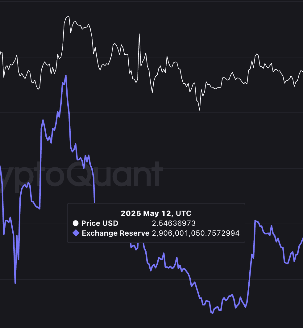 이전 지역 최고점에서의 XRP 가격