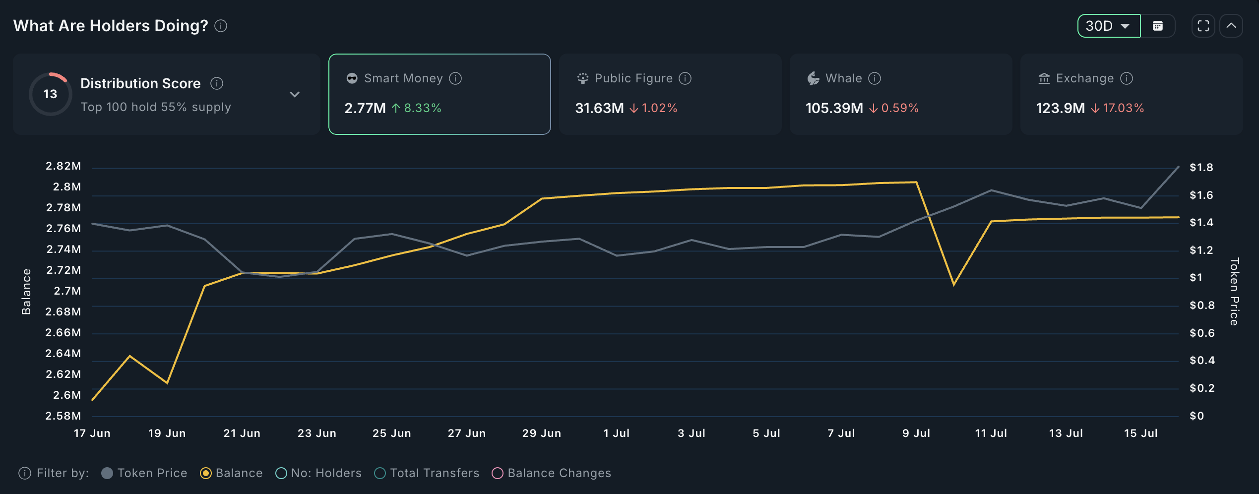 SPX 가격과 감소하는 거래소 보유량