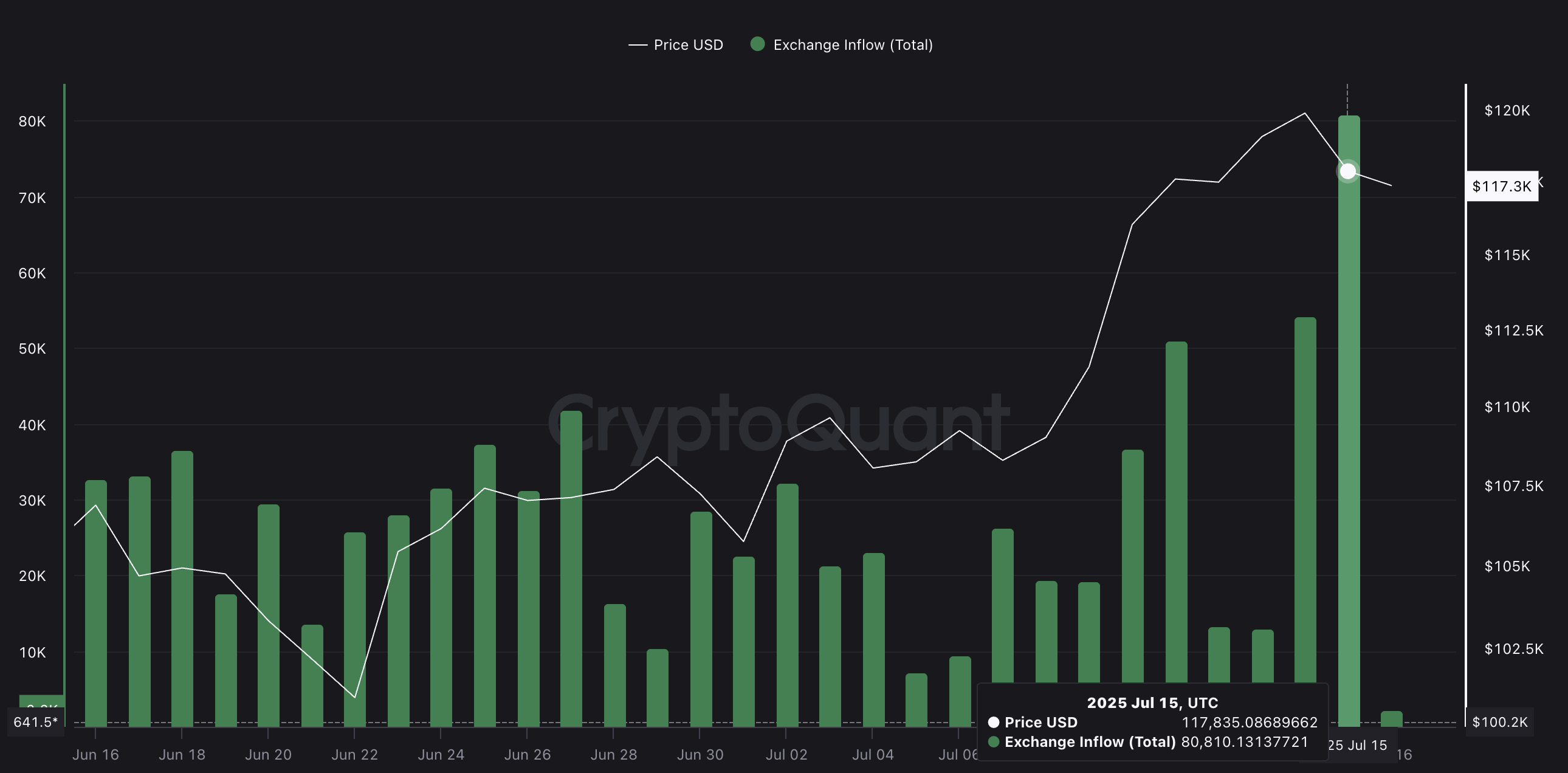 BTC 가격과 증가하는 거래소 유입량: