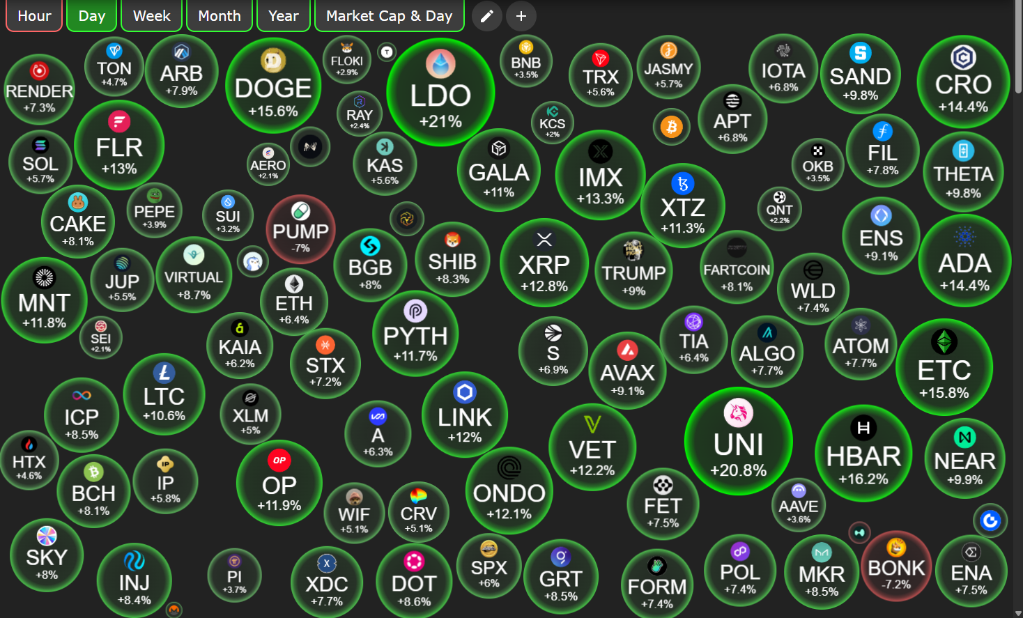 7월 18일 알트코인 가격 성과. 출처: CryptoBubbles