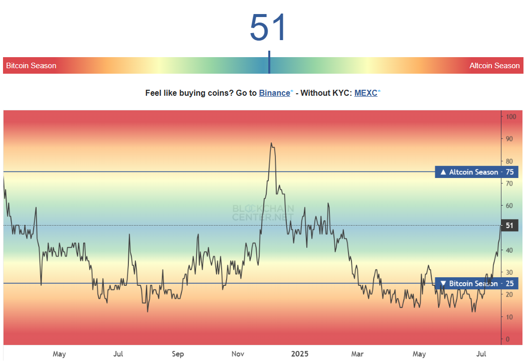 Altcoin Season Index