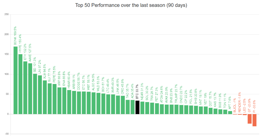 Top 50 Altcoins' Performance Vs Bitcoin Performance.