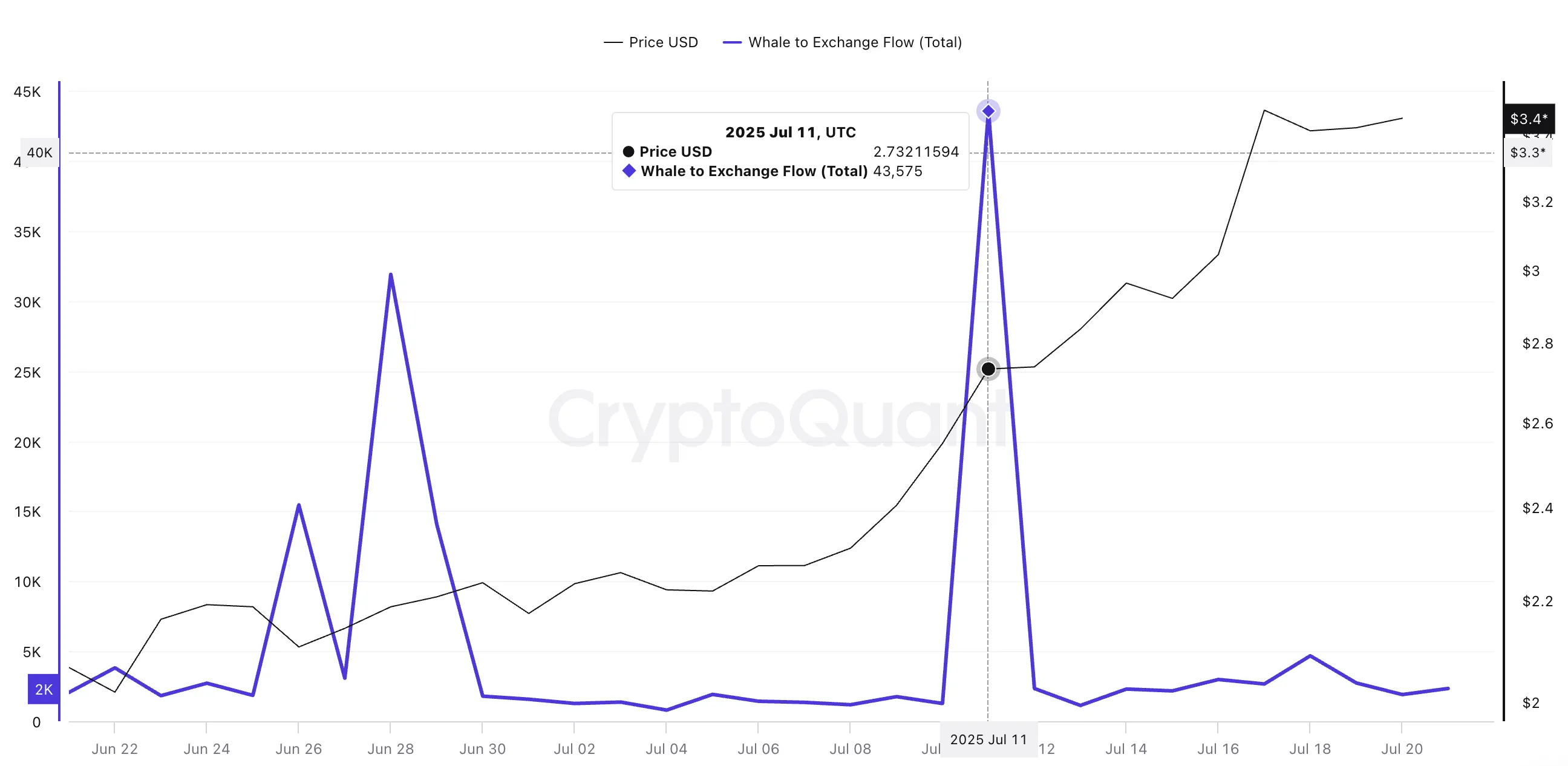XRP 가격 및 고래-거래소 흐름