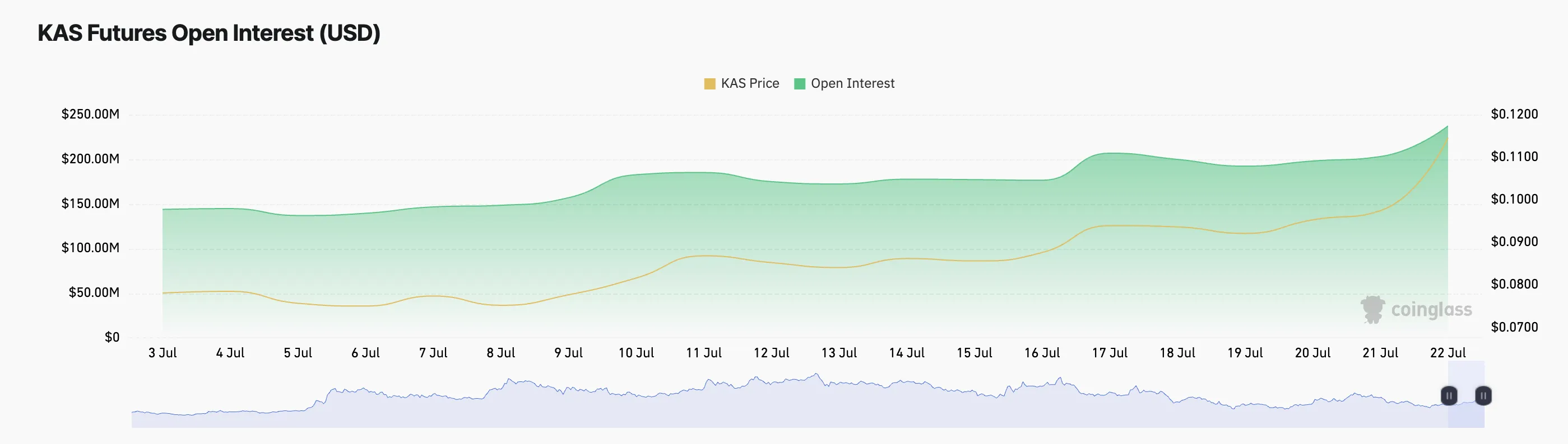 KAS Futures Open Interest.