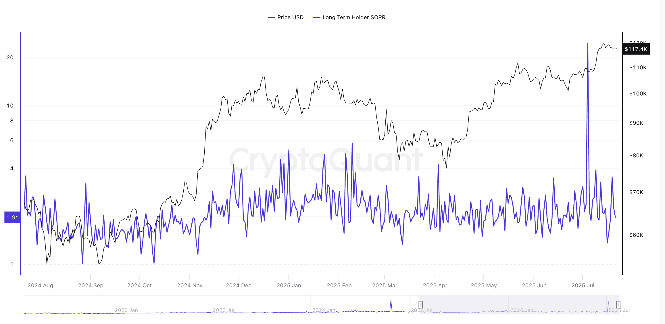 Bitcoin price and longing SOPR