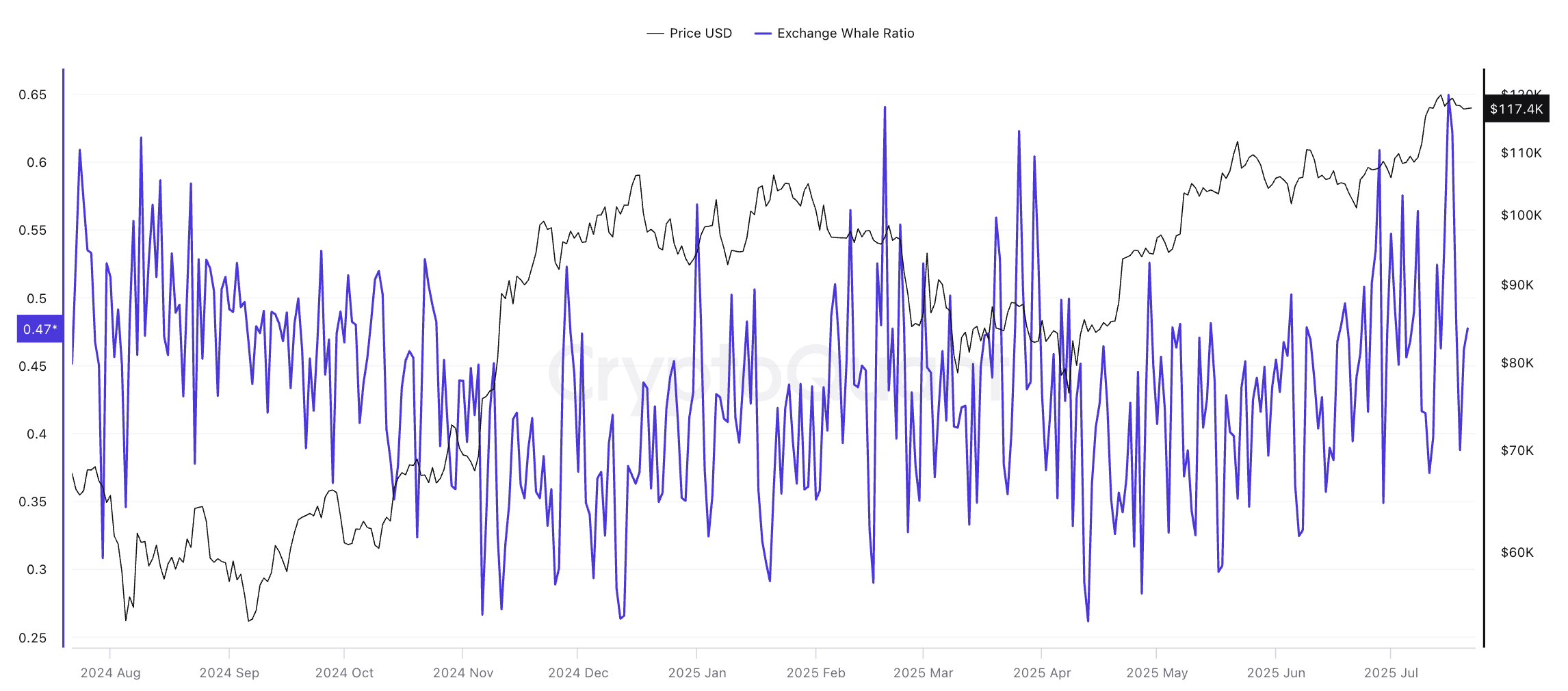 Bitcoin price and exchange-whale ratio: