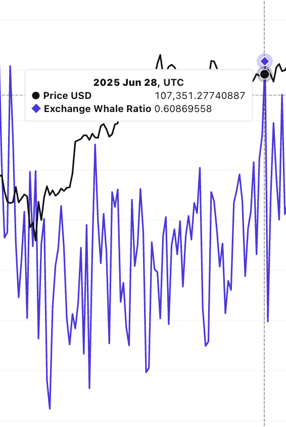 Exchange-whale ratio and price correlation