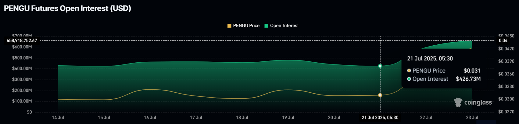 PENGU 미결제 약정.