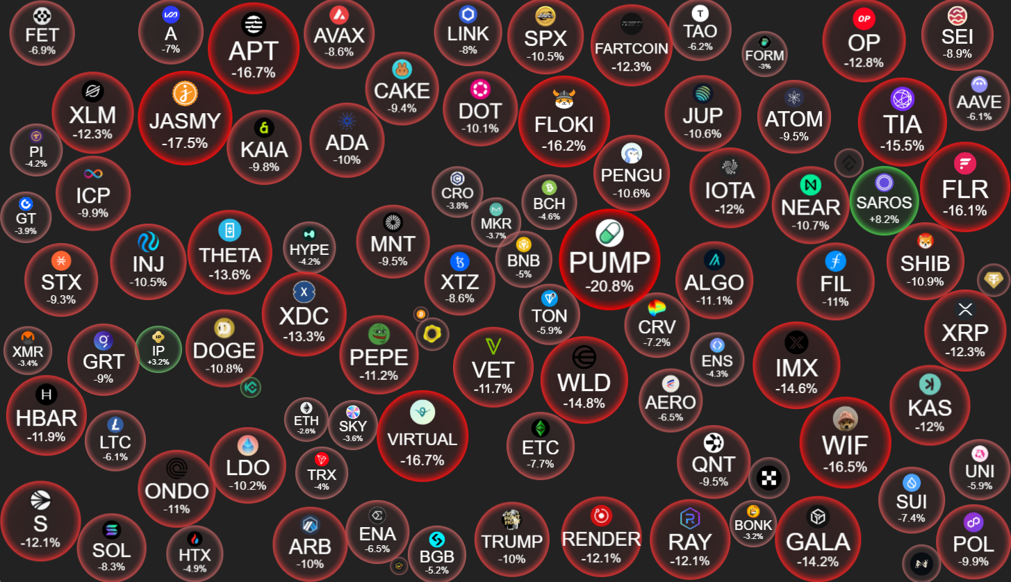 Altcoin Price Performance on July 24th. Source: CryptoBubbles