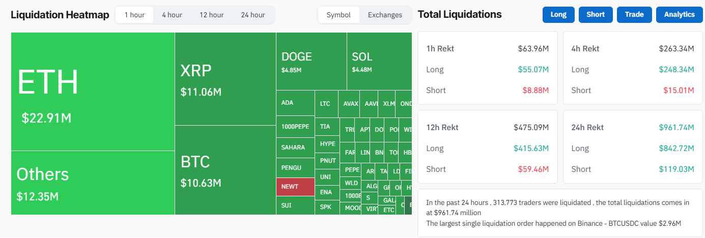 Liquidation Data on July 24th. Source: Coinglass