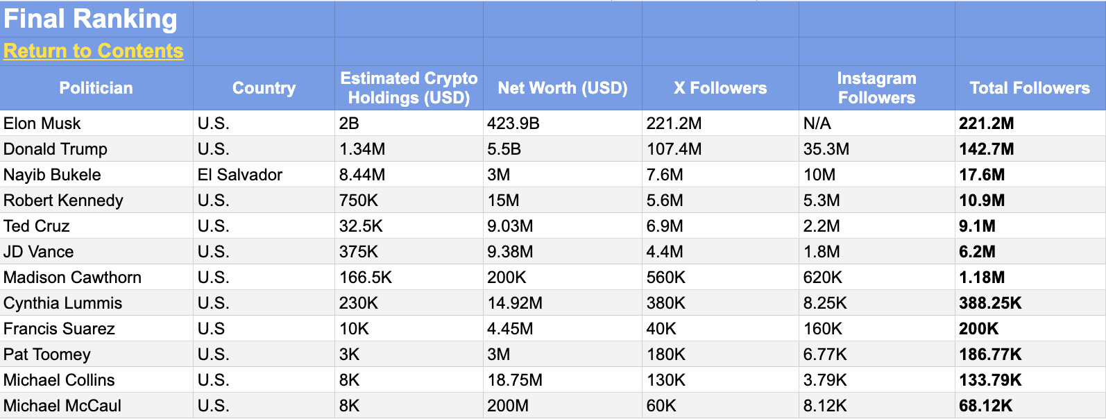 Most Influential Politicians in Cryptocurrency.