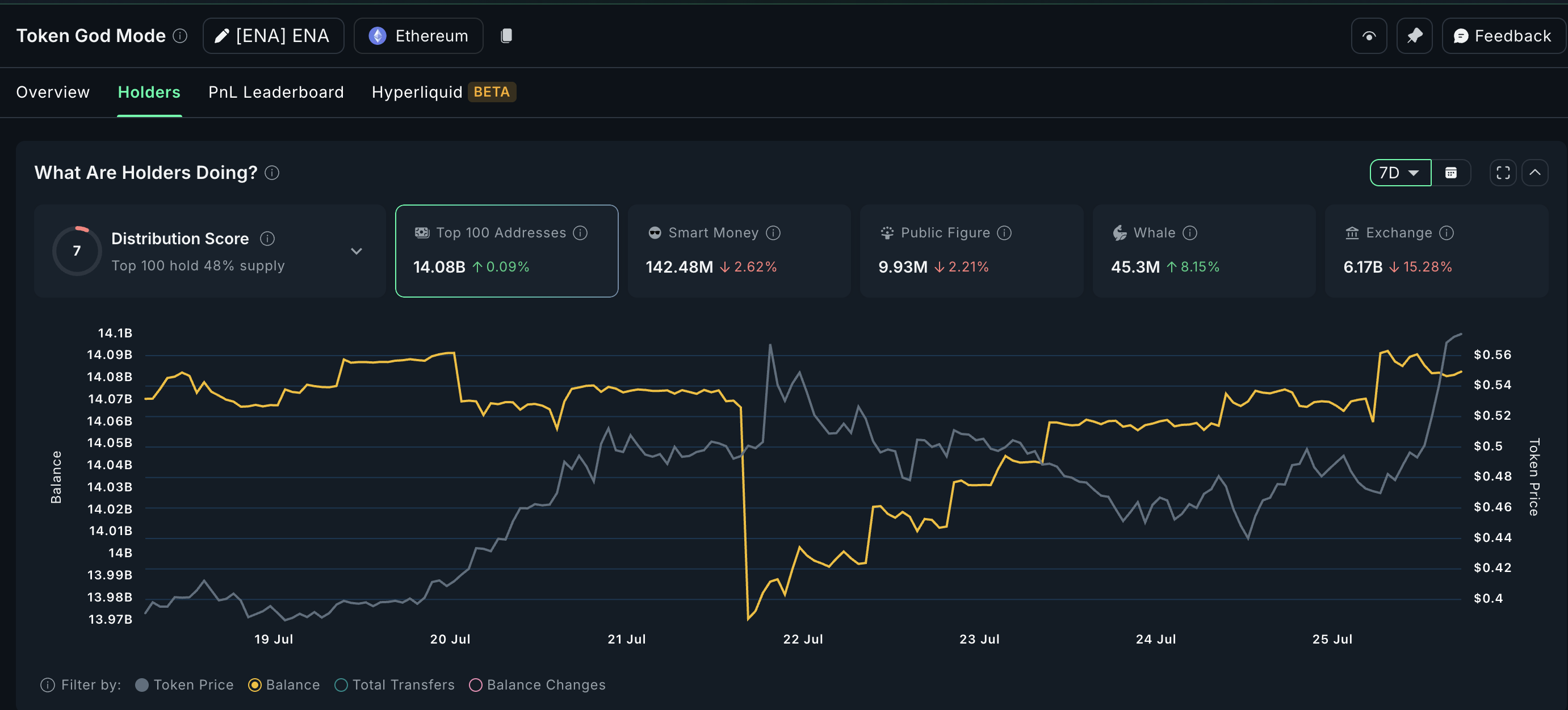 Etena price and whale accumulation pattern