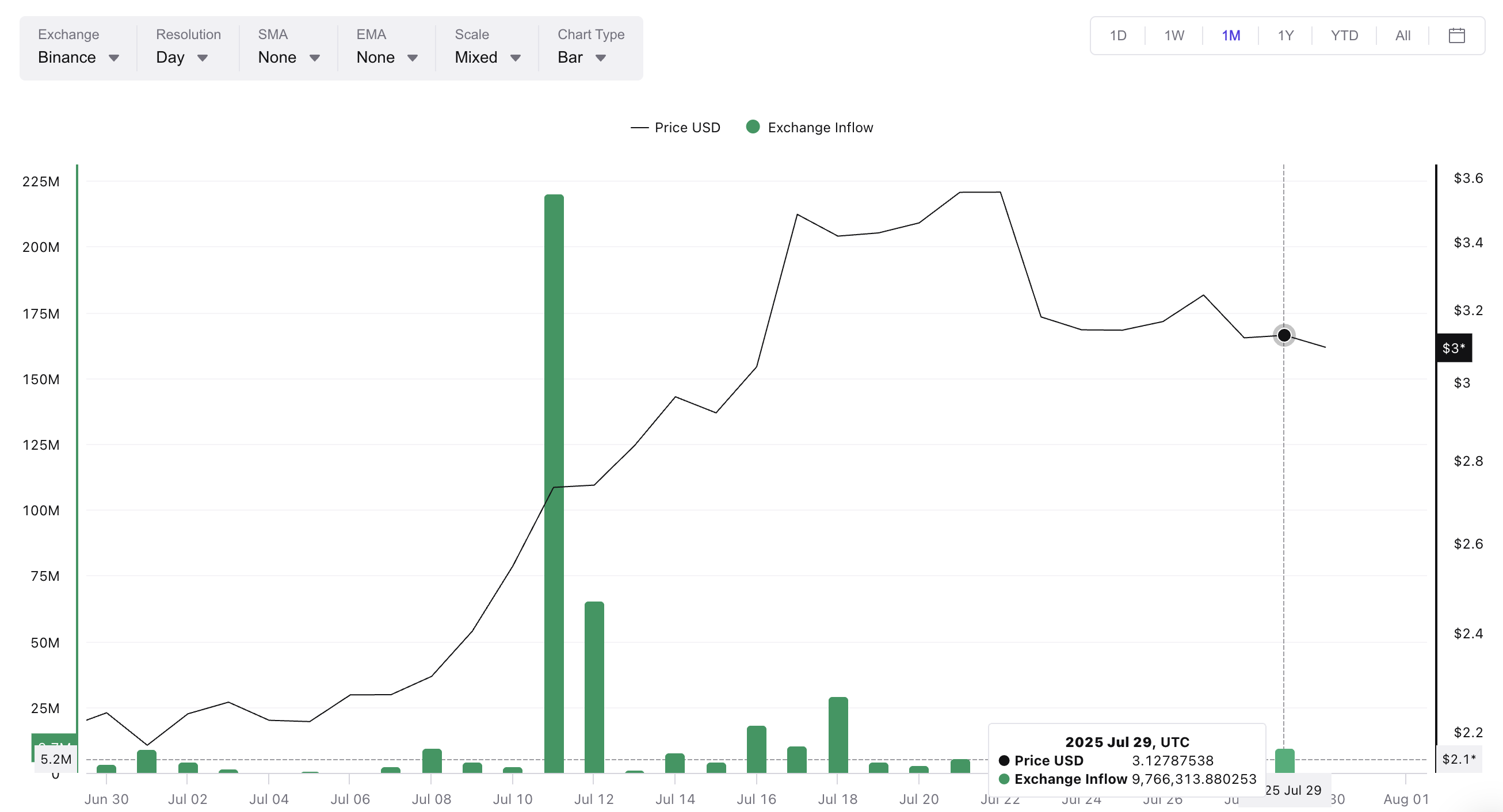 XRP 유입이 급증하지 않음