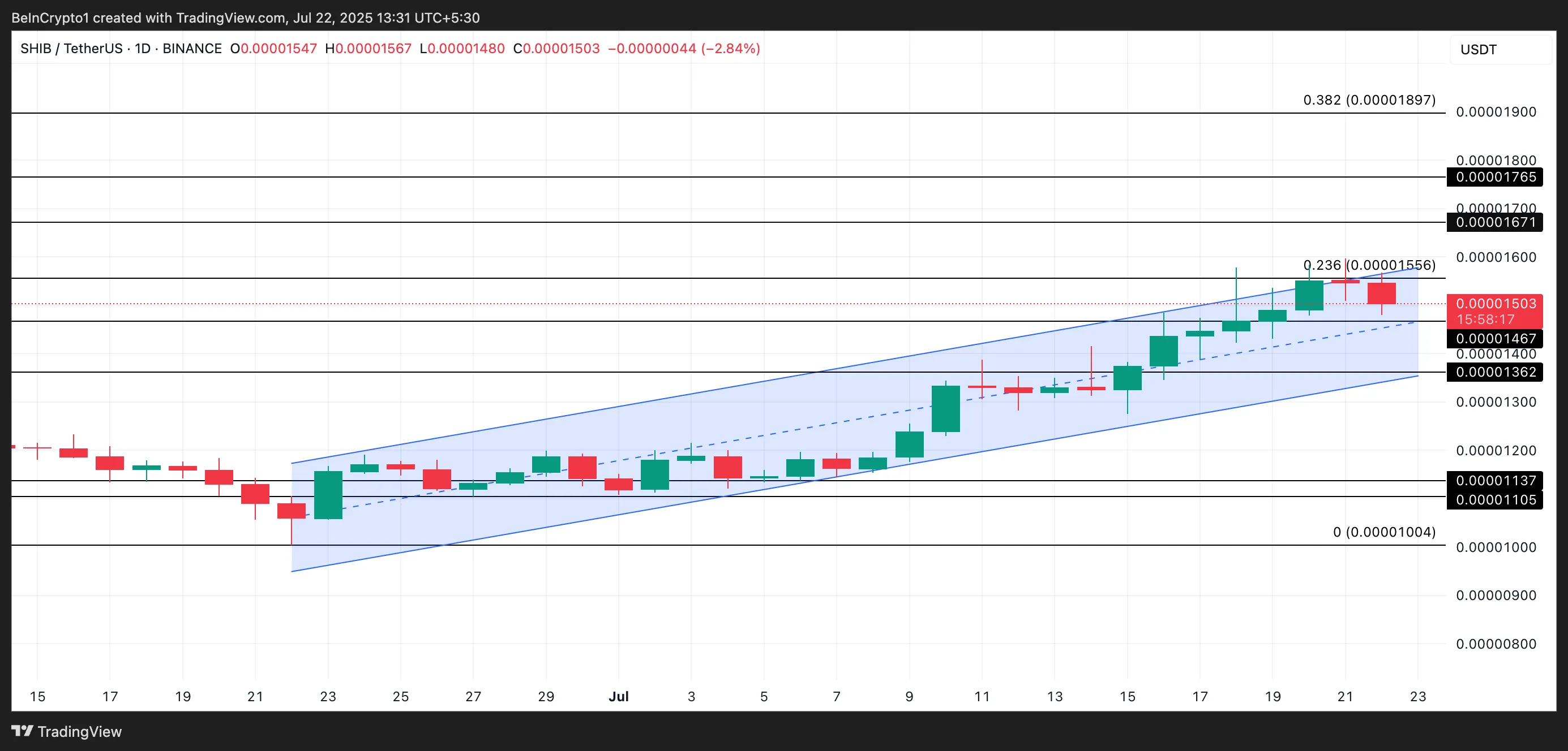 SHIB Price Analysis