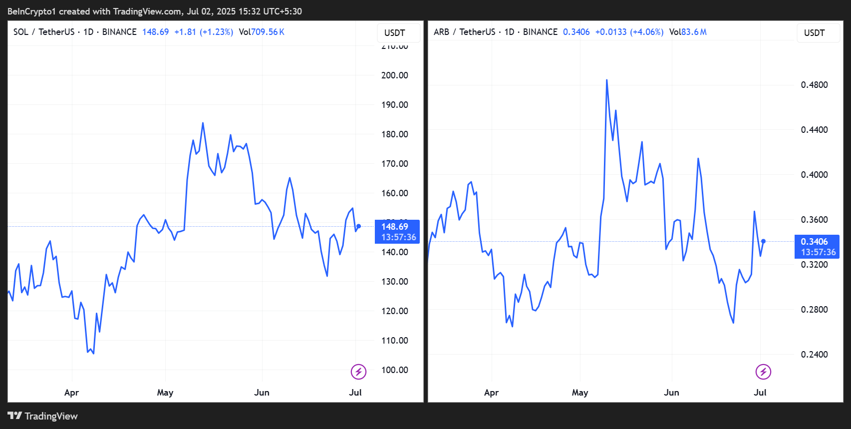 SOL/USDT, ARB/USDT 가격 성과
