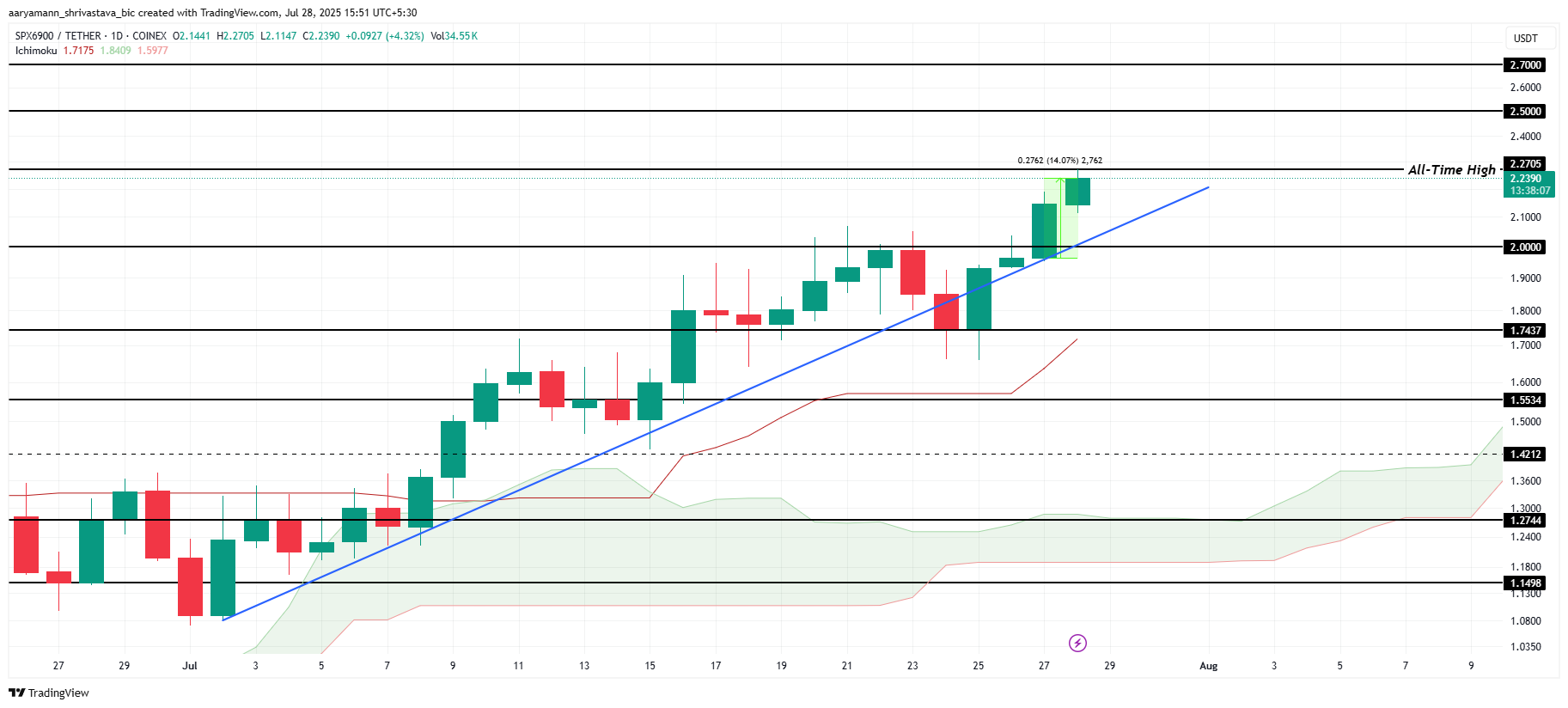SPX 가격 분석.