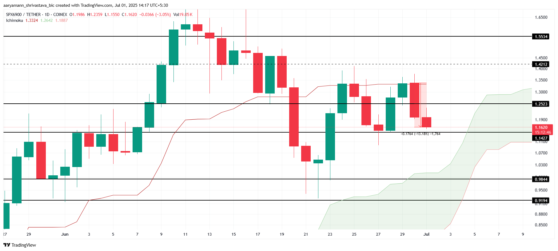 SPX 가격 분석.