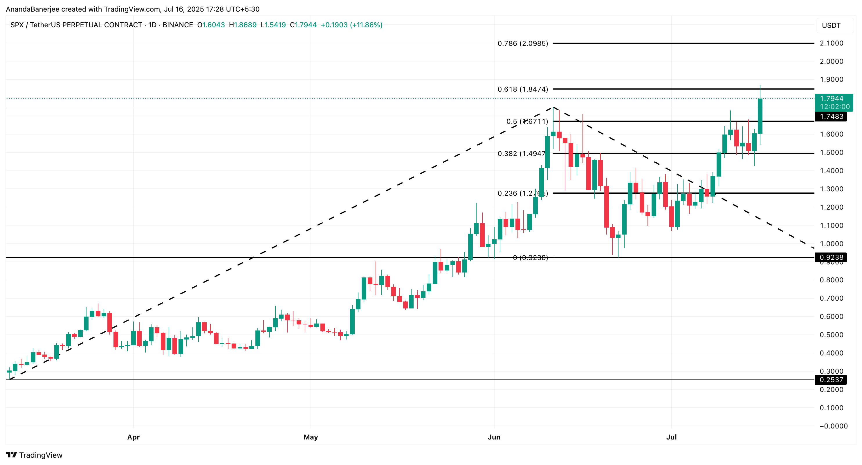 SPX 가격 분석