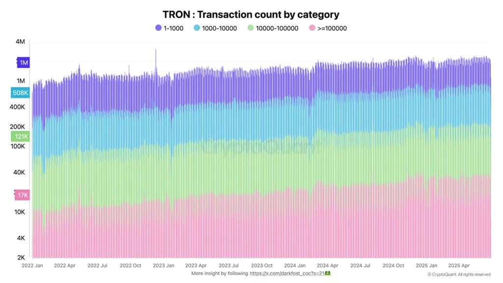 트론 거래 수 카테고리별. 출처: CryptoQuant.