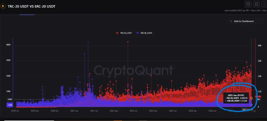 TRC-20 USDT vs ERC-20 USDT 거래량. 출처: CryptoQuant