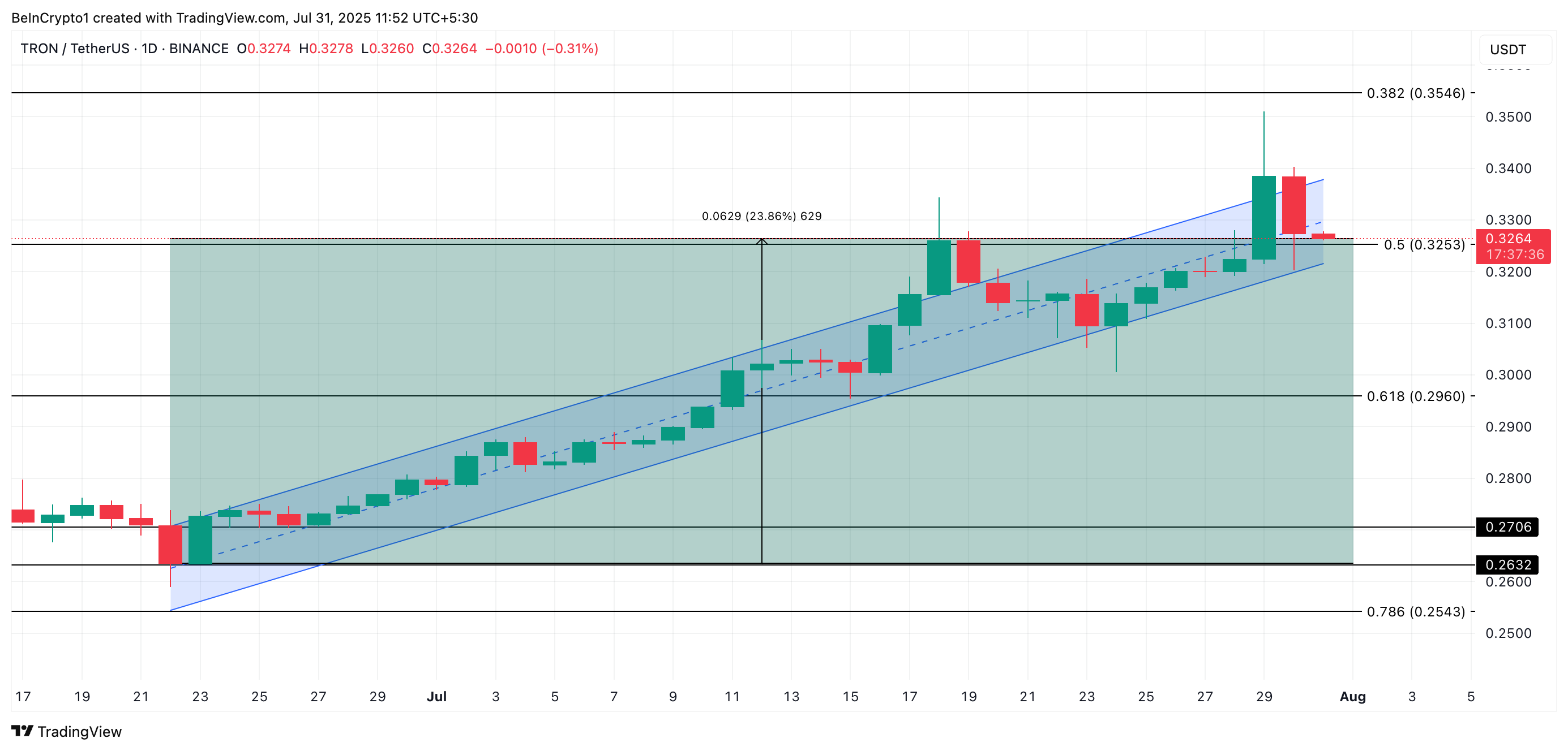 TRX 가격 분석.