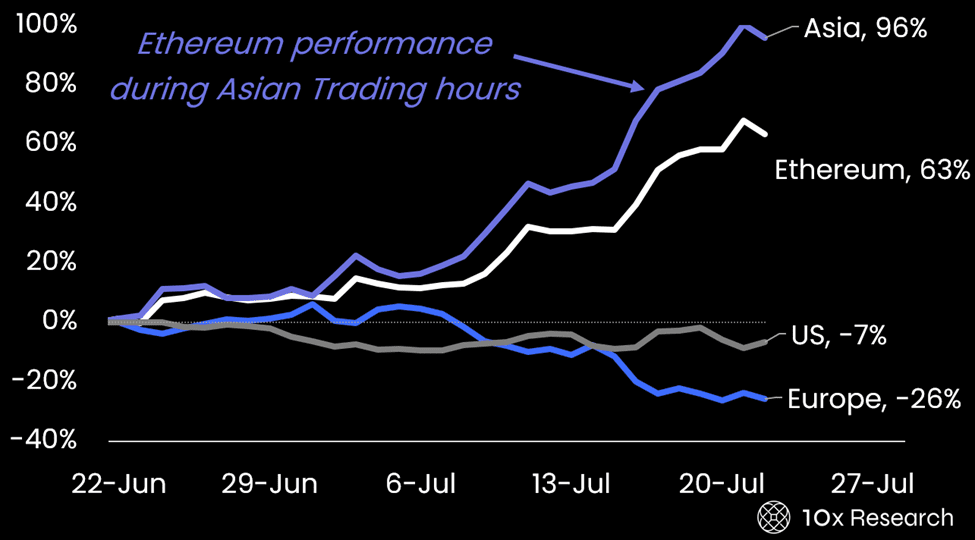 Ethereum Performance During Asian Trading Hours. Source: 10x Research