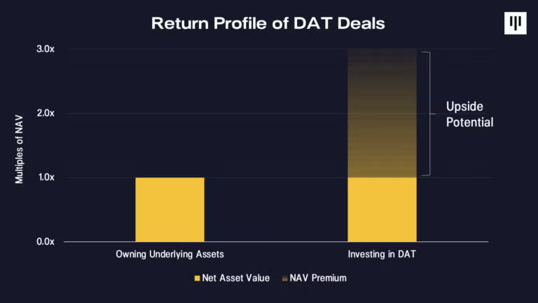 DAT 거래의 수익 프로필. 출처: Pantera Capital