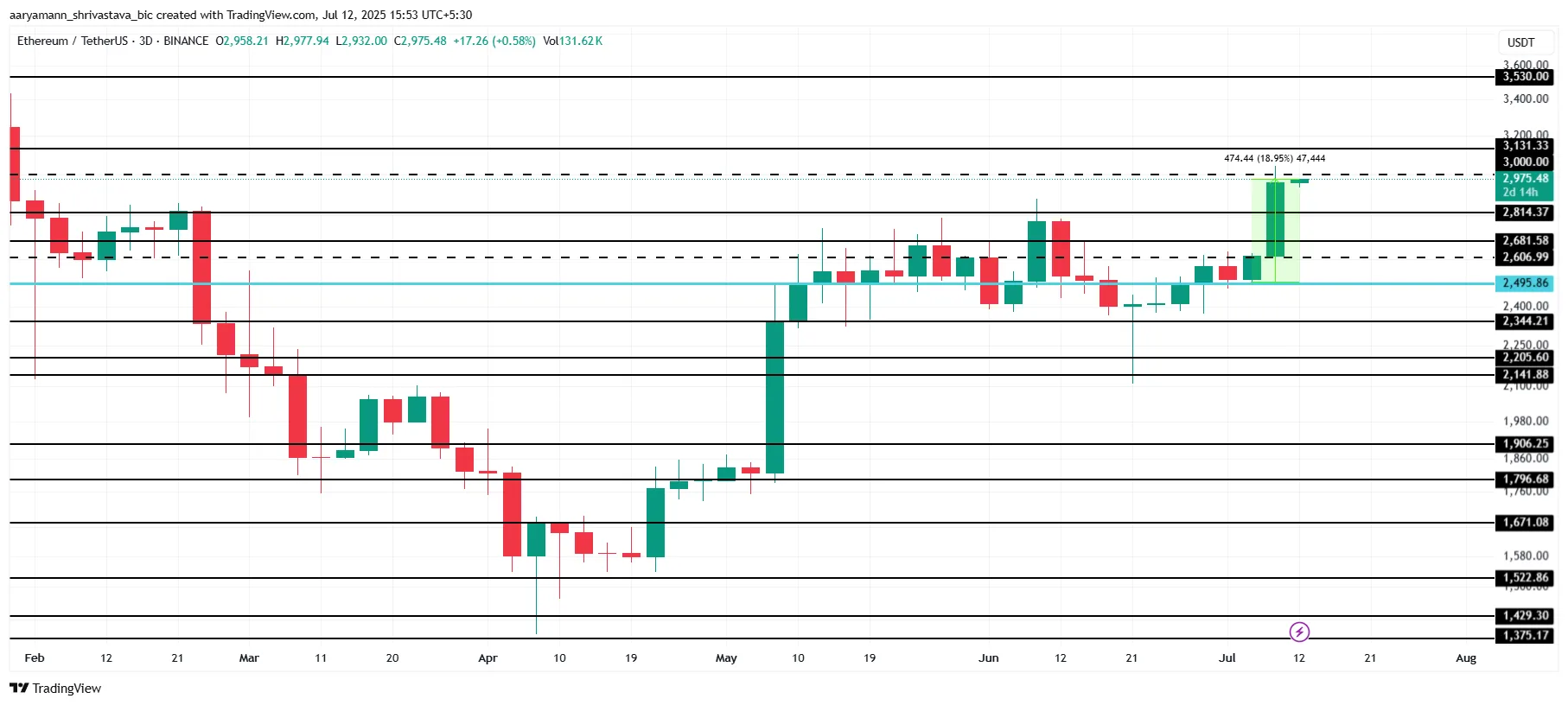 ETH Price Analysis